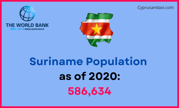 Population of Suriname compared to South Dakota