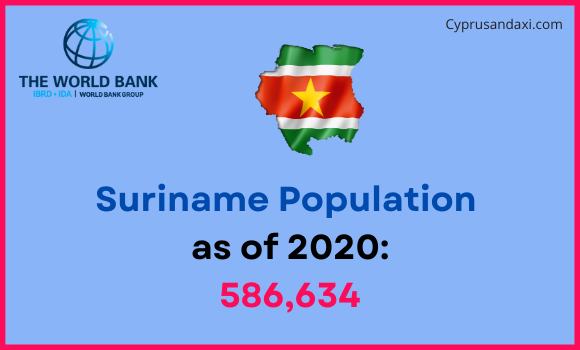 Population of Suriname compared to Virginia