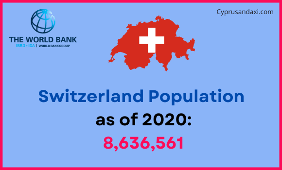 Population of Switzerland comapred to Minnesota