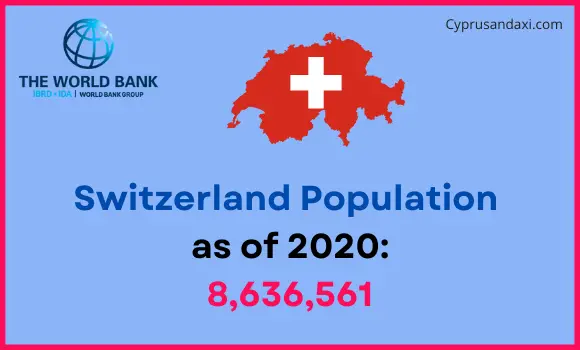 Population of Switzerland comapred to Tennessee