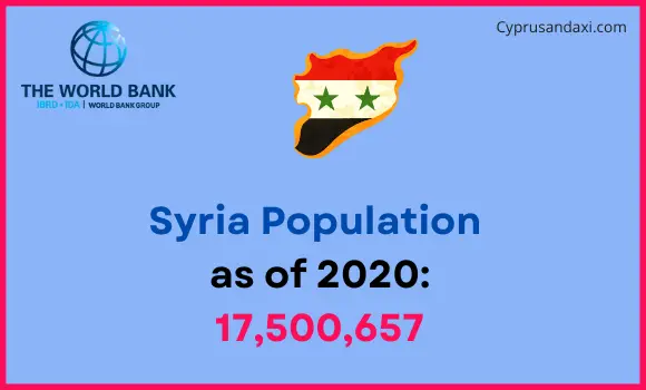 Population of Syria compared to New York