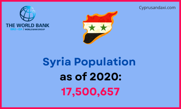 Population of Syria compared to South Dakota