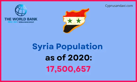 Population of Syria compared to Tennessee