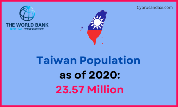 Population of Taiwan compared to Maryland