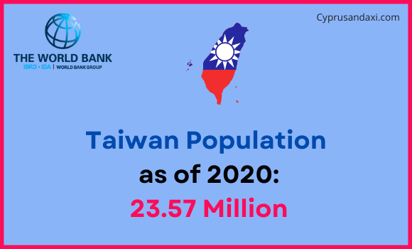 Population of Taiwan compared to Michigan
