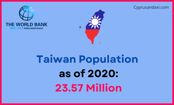 Population of Taiwan compared to Minnesota