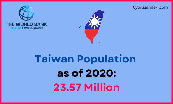Population of Taiwan compared to Mississippi
