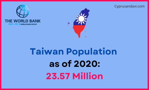 Population of Taiwan compared to Montana