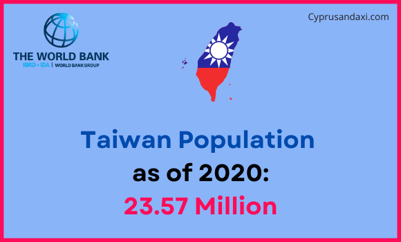 Population of Taiwan compared to Nevada