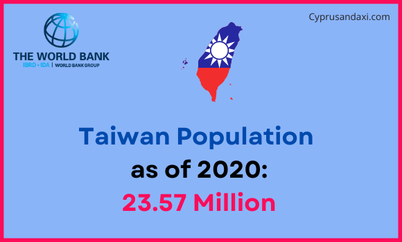 Population of Taiwan compared to New Mexico