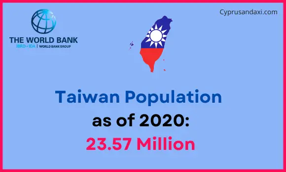 Population of Taiwan compared to North Carolina