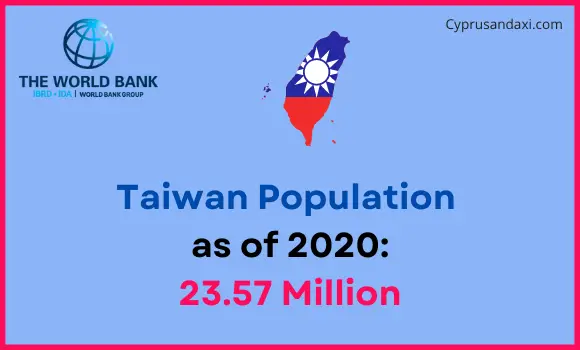 Population of Taiwan compared to North Dakota