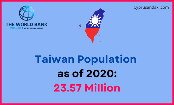 Population of Taiwan compared to Oregon