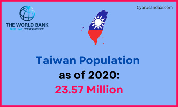 Population of Taiwan compared to South Dakota