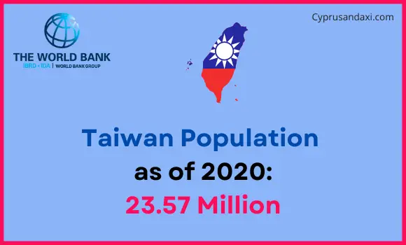Population of Taiwan compared to Tennessee