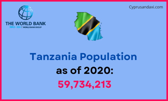 Population of Tanzania compared to Maryland