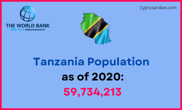 Population of Tanzania compared to Minnesota