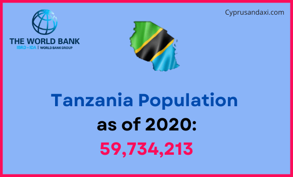Population of Tanzania compared to Missouri