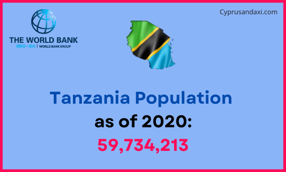 Population of Tanzania compared to Montana