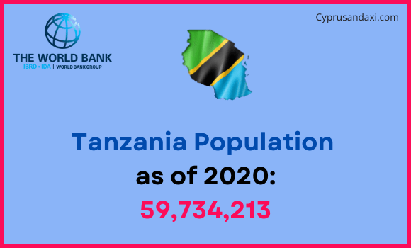 Population of Tanzania compared to Nebraska