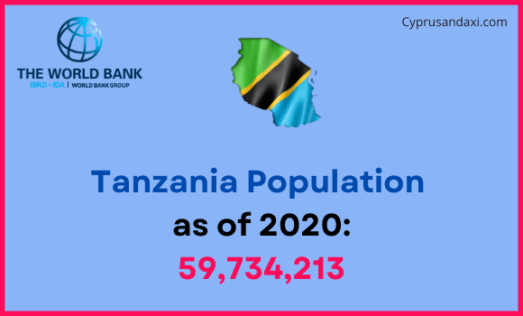 Population of Tanzania compared to Nevada
