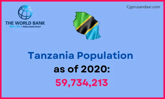 Population of Tanzania compared to New Mexico