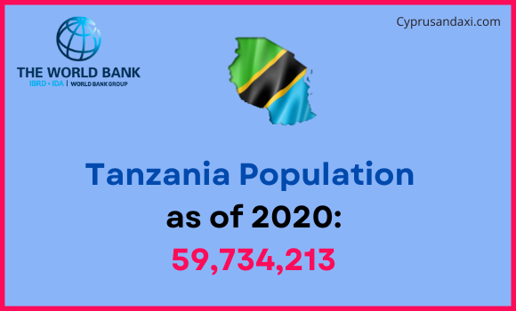 Population of Tanzania compared to North Carolina