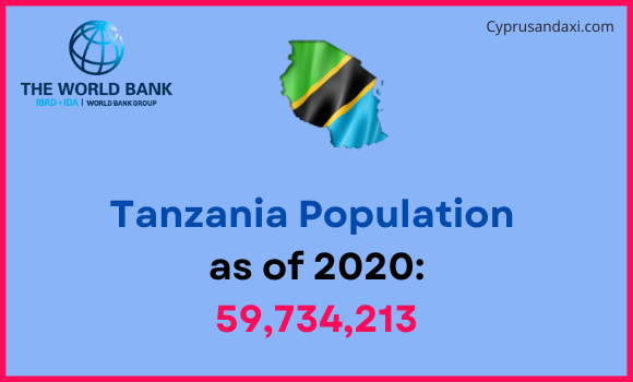 Population of Tanzania compared to Pennsylvania