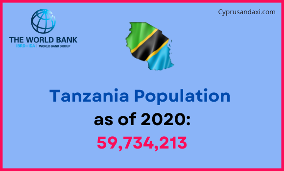 Population of Tanzania compared to Virginia