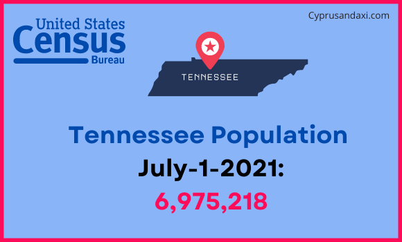 Population of Tennessee compared to Albania