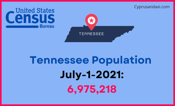 Population of Tennessee compared to Barbados