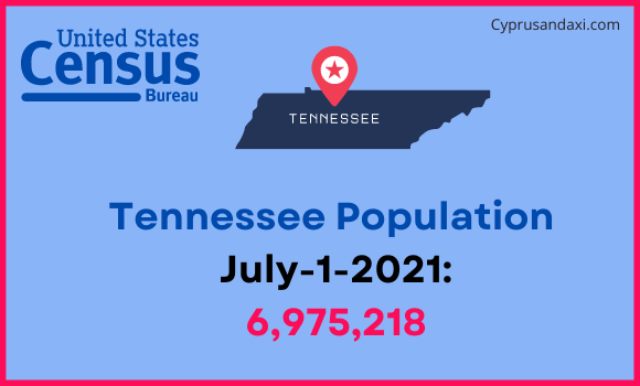 Population of Tennessee compared to Colombia