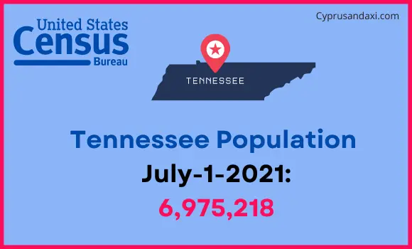 Population of Tennessee compared to Egypt