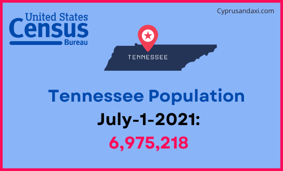 Population of Tennessee compared to Ethiopia