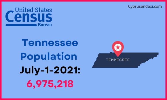 Population of Tennessee compared to Hungary