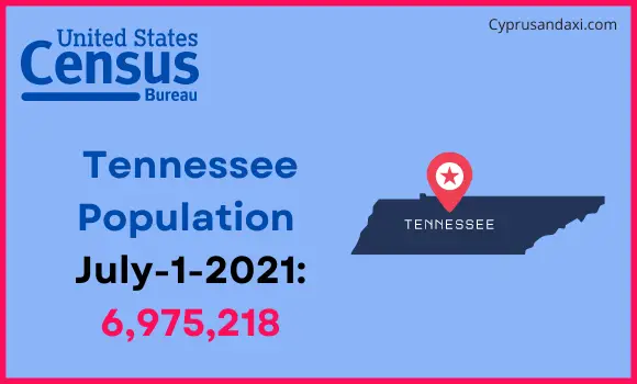Population of Tennessee compared to Qatar