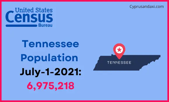 Population of Tennessee compared to Thailand