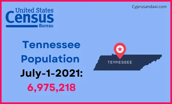 Population of Tennessee compared to Tunisia