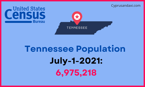 Population of Tennessee compared to the Denmark