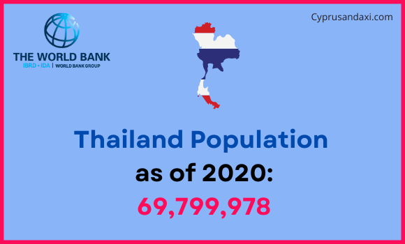 Population of Thailand compared to Maryland