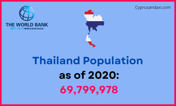 Population of Thailand compared to Massachusetts