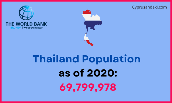 Population of Thailand compared to Minnesota