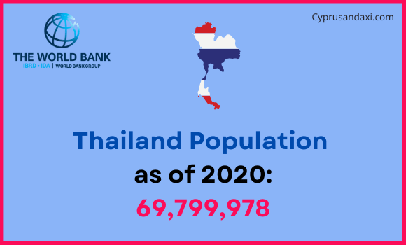 Population of Thailand compared to Mississippi