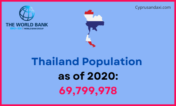Population of Thailand compared to Montana