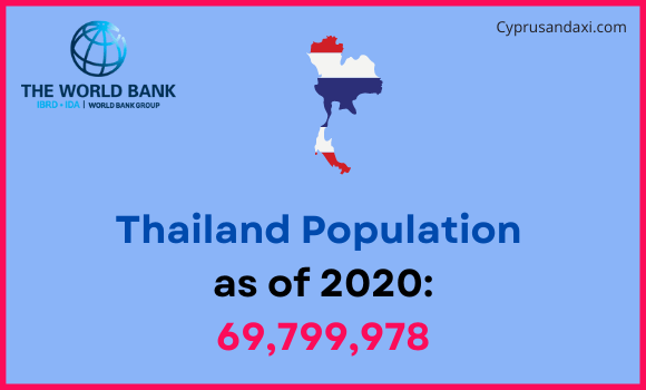 Population of Thailand compared to Nevada