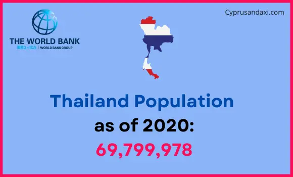 Population of Thailand compared to North Carolina