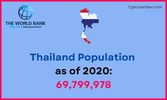 Population of Thailand compared to Oklahoma