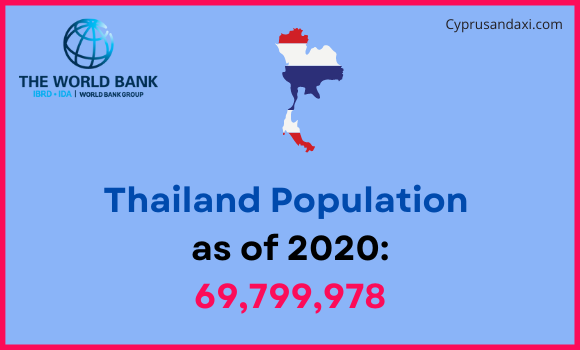 Population of Thailand compared to Oregon