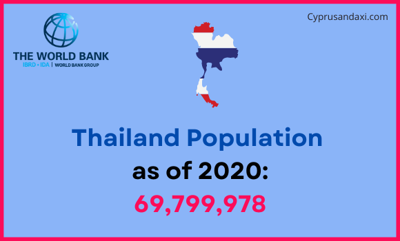 Population of Thailand compared to South Carolina