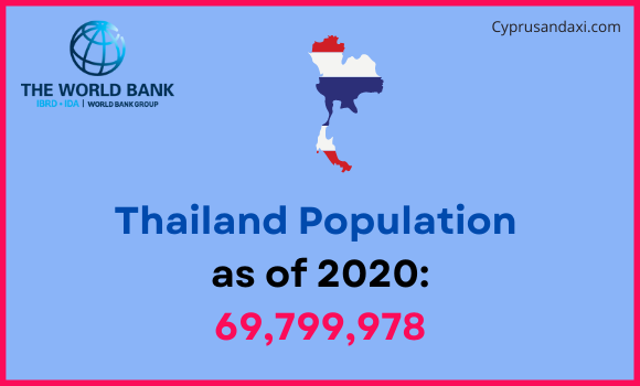 Population of Thailand compared to Tennessee
